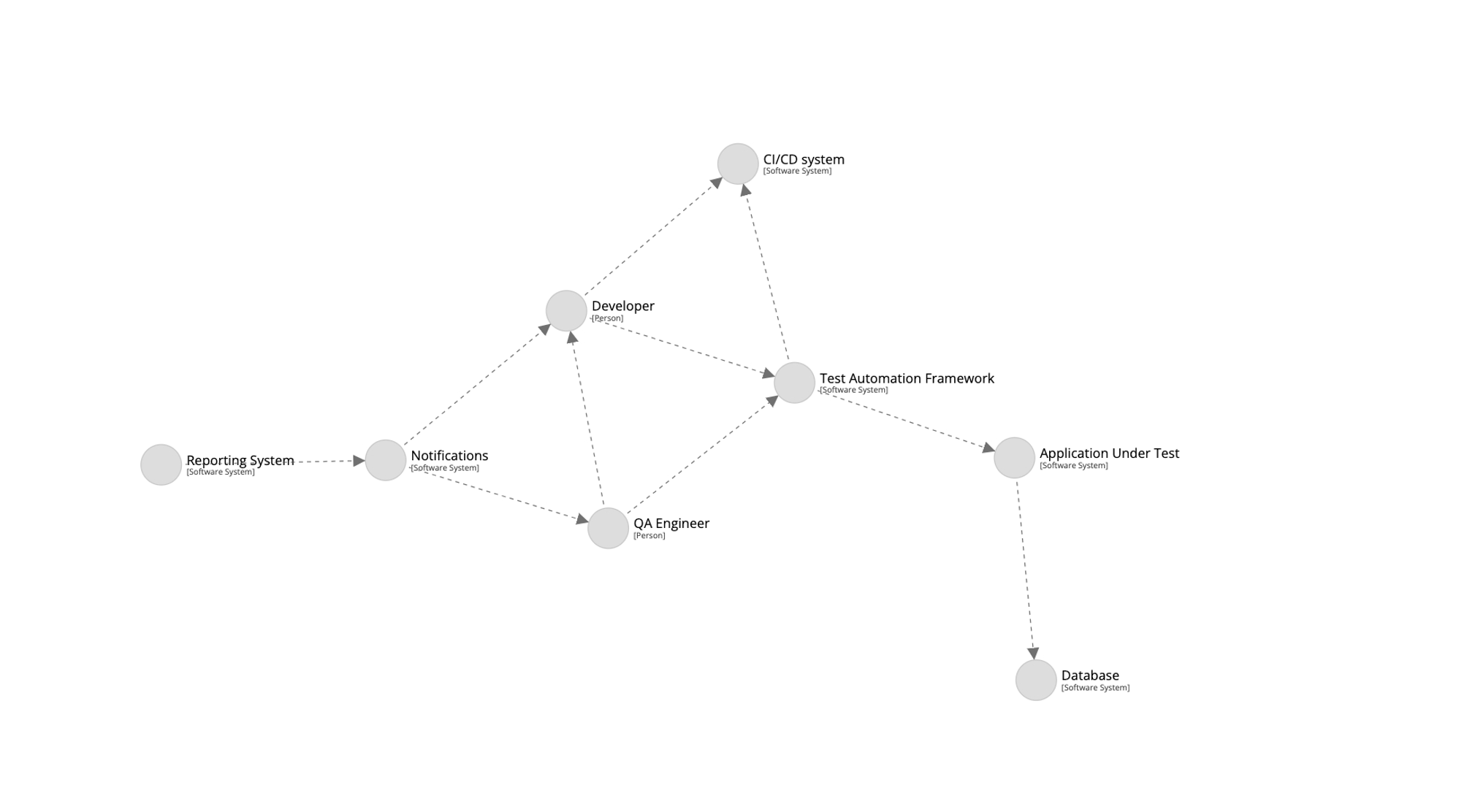 documenting test architecture - part 2