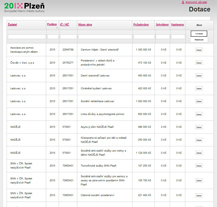 Město zveřejňuje informace o dotacích z rozpočtu města