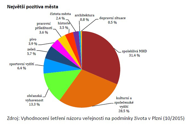 Graf Největší pozitiva města