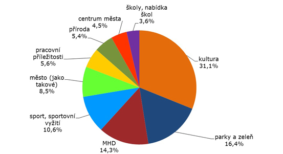 Se životem v Plzni jsou jeho obyvatelé spokojeni, ukázal průzkum