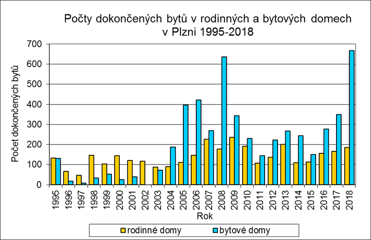 Počet dokončených bytů 1995-2018