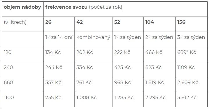 Poplatky za komunální odpad