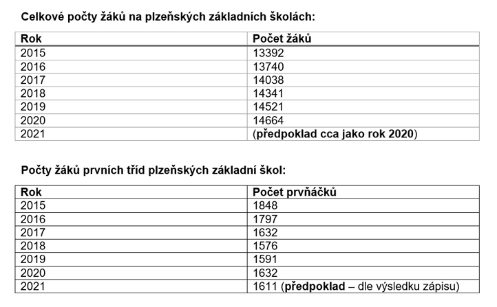 Celkové počty žáků