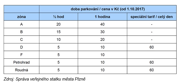 Platné ceny parkování v jednotlivých parkovacích zónách v Plzni