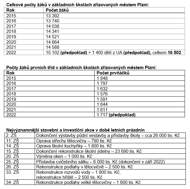 Tabulky - školství v Plzni k 1. září 2022