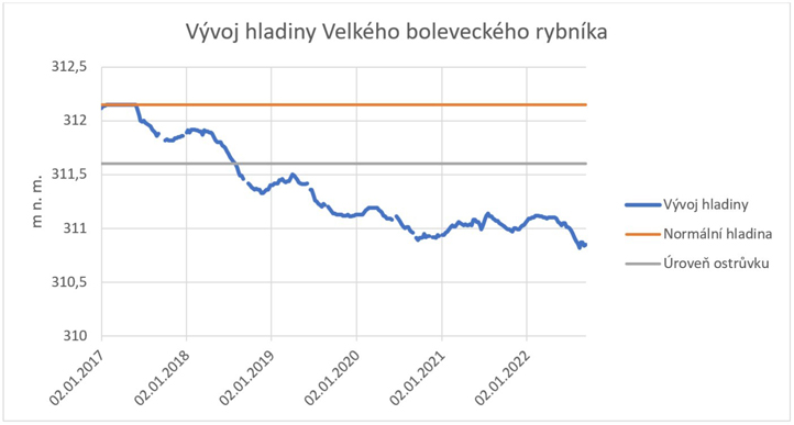 Vývoj výšky hladiny Velkého boleveckého rybníka v letech 2017-2022