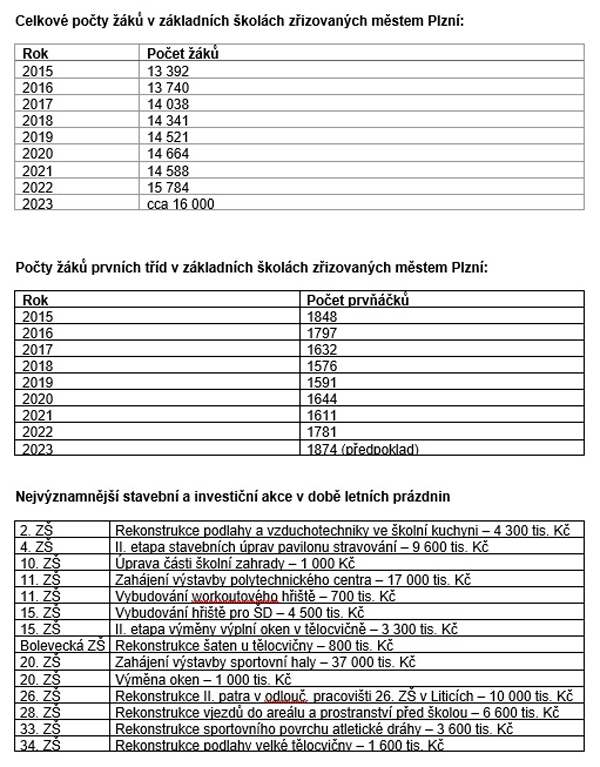 Počty žáků / investice - základní školy v Plzni
