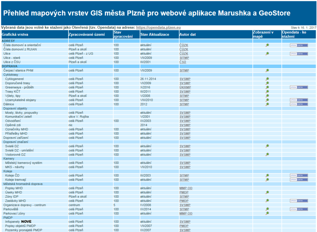 Dostupná data