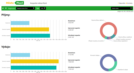 Plzeň spouští aplikaci Klikací rozpočet - kompletní přehled svého hospodaření