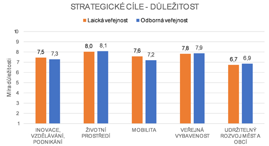 Pro občany Plzeňské aglomerace je prioritou životní prostředí