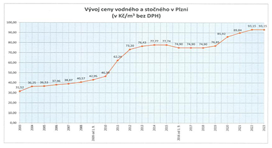 Plzeň v roce 2023 nezvýší cenu vodného a stočného, potvrdili radní města
