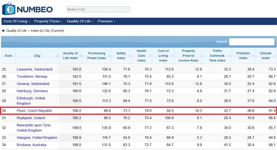 Plzeň stoupá v žebříčku kvality života, je na 30. místě na světě