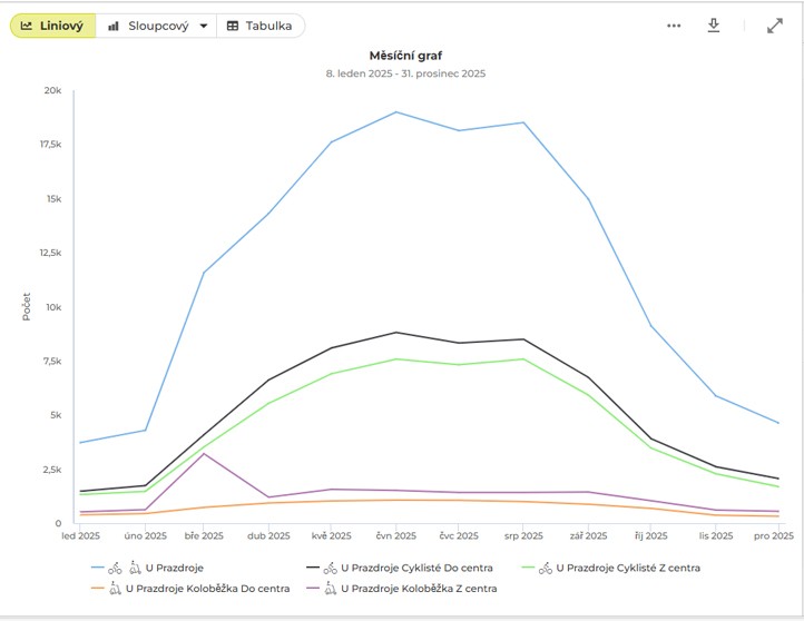 Graf znázorňující průjezdy cyklistů U Prazdroje 260114_Cyklo_scitace_U_Prazdroje 01az12_2025