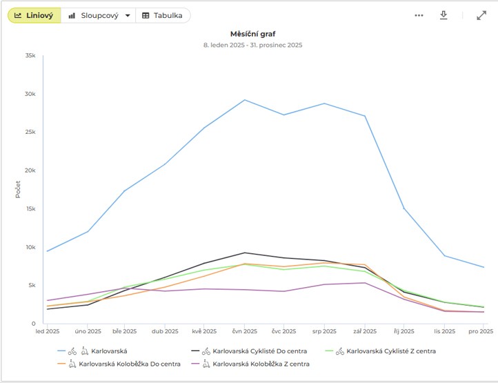 Graf znázorňující průjezdy cyklistů Karlovarská 260114_Cyklo_scitace_Karlovarska 01az12_2025_1