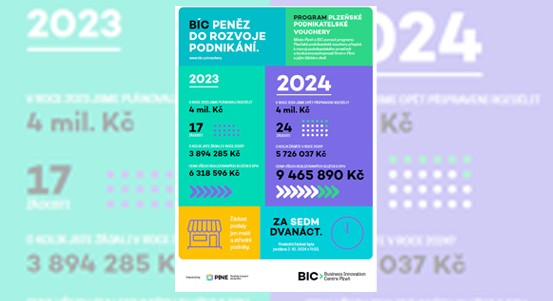 Plzeň posiluje spolupráci firem a výzkumníků v regionu skrze podnikatelské vouchery