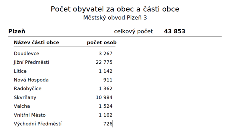 Počet obyvatel za obec a části obce 