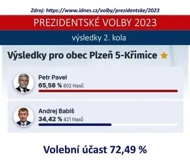 Jak dopadly volby prezidenta v Křimicích