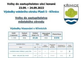 Komunální volby 2022 - výsledky
