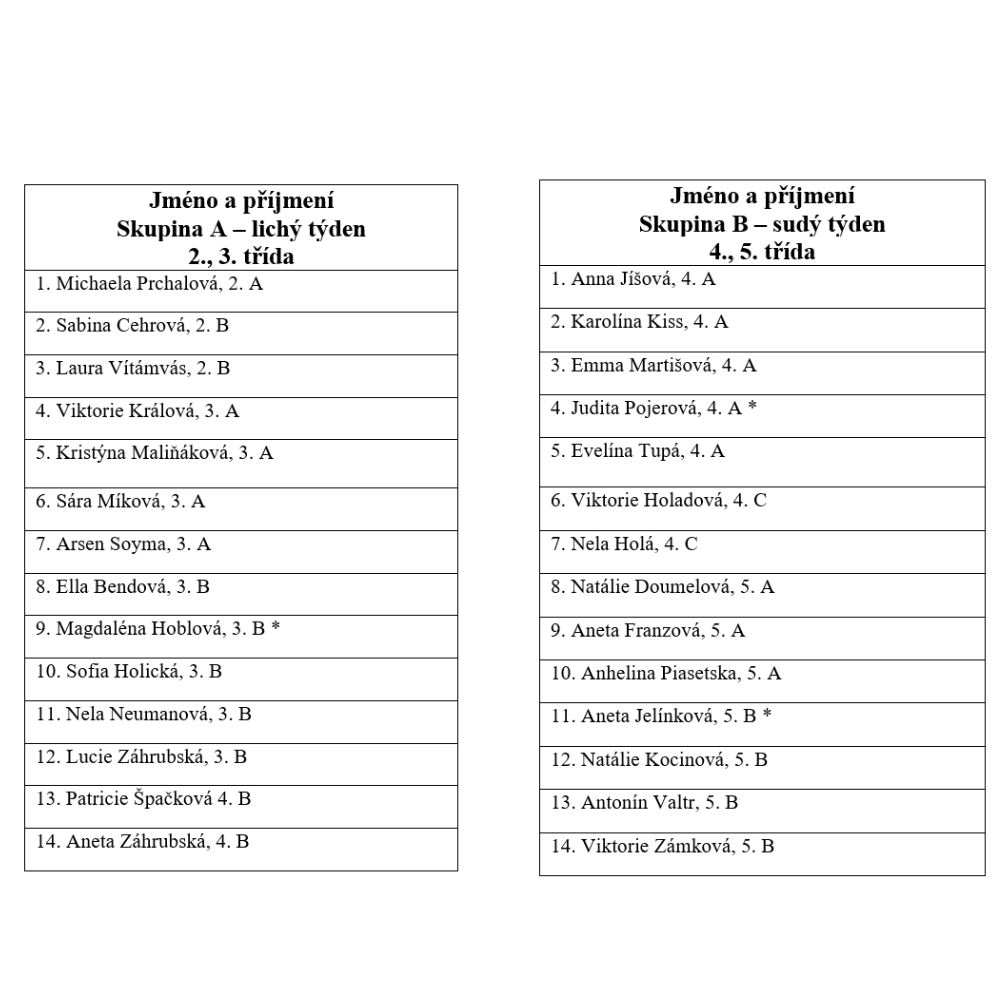 Jméno a příjmení Skupina B – sudý týden 4., 5. třída 1. Anna Jíšová, 4. A 2. Karolína Kiss, 4. A 3. Emma Martišová, 4. A 4. Judita Pojerová, 4. A  5. Evelína Tupá, 4. A 6. Viktorie Holadová,