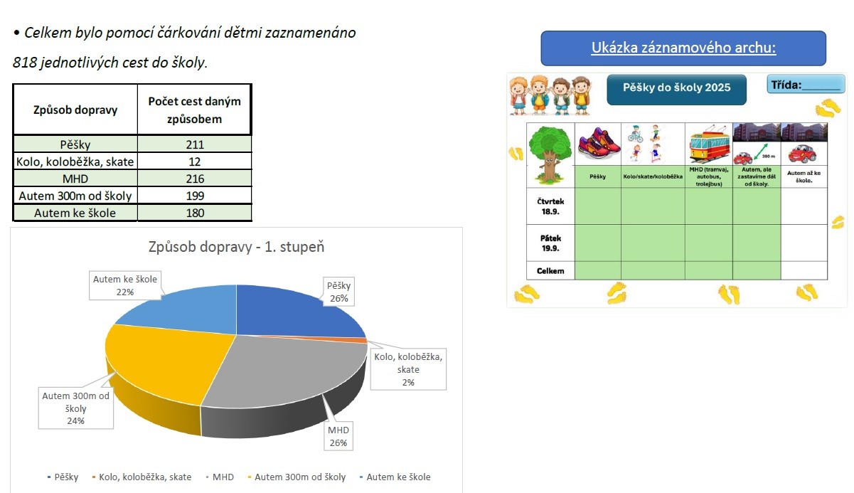 Pěšky do školy 18. - 19. září 2025