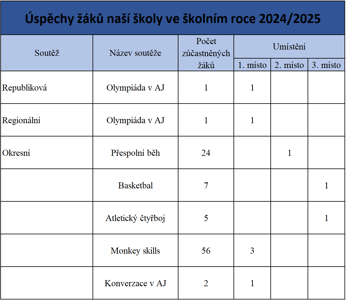 úspěchy žáků