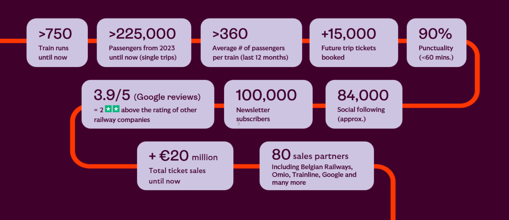 We rijden nu al meer dan twee jaar een nachttrein tussen Brussel, Amsterdam, Berlijn en Praag.