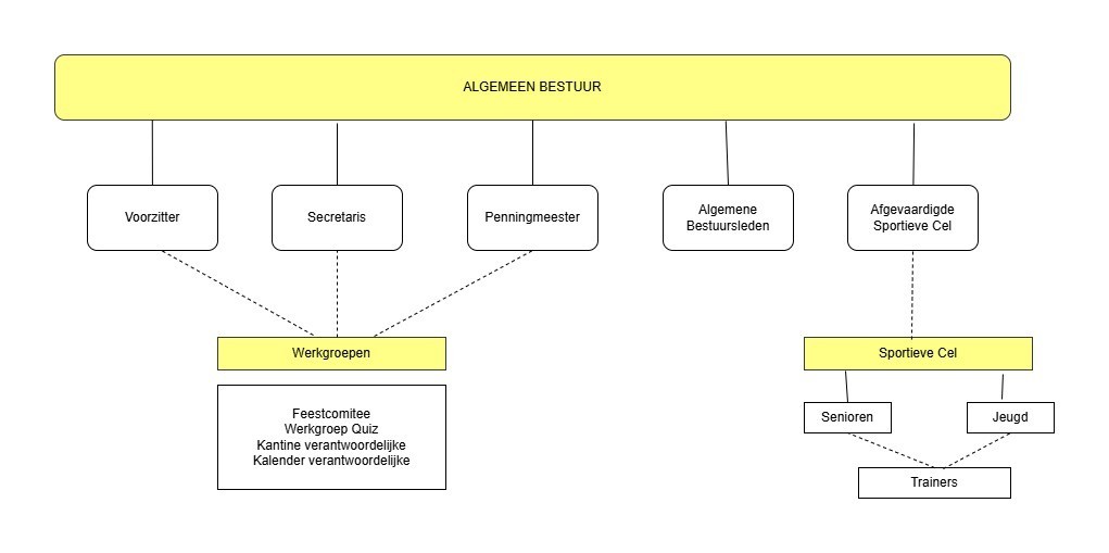 Organigram