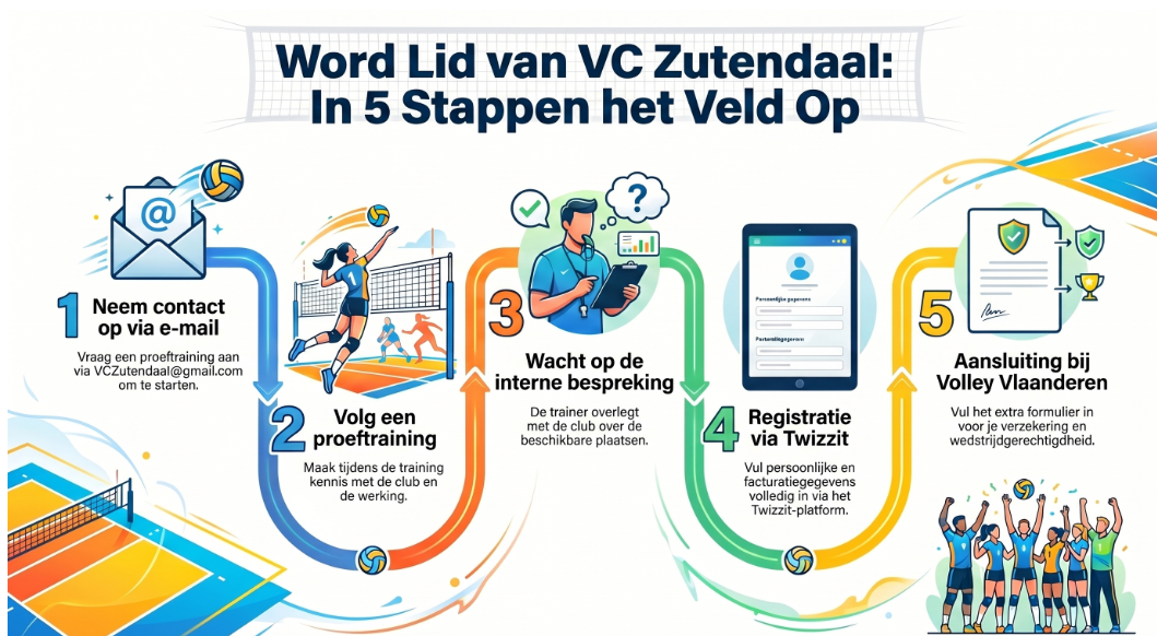 Stappenplan