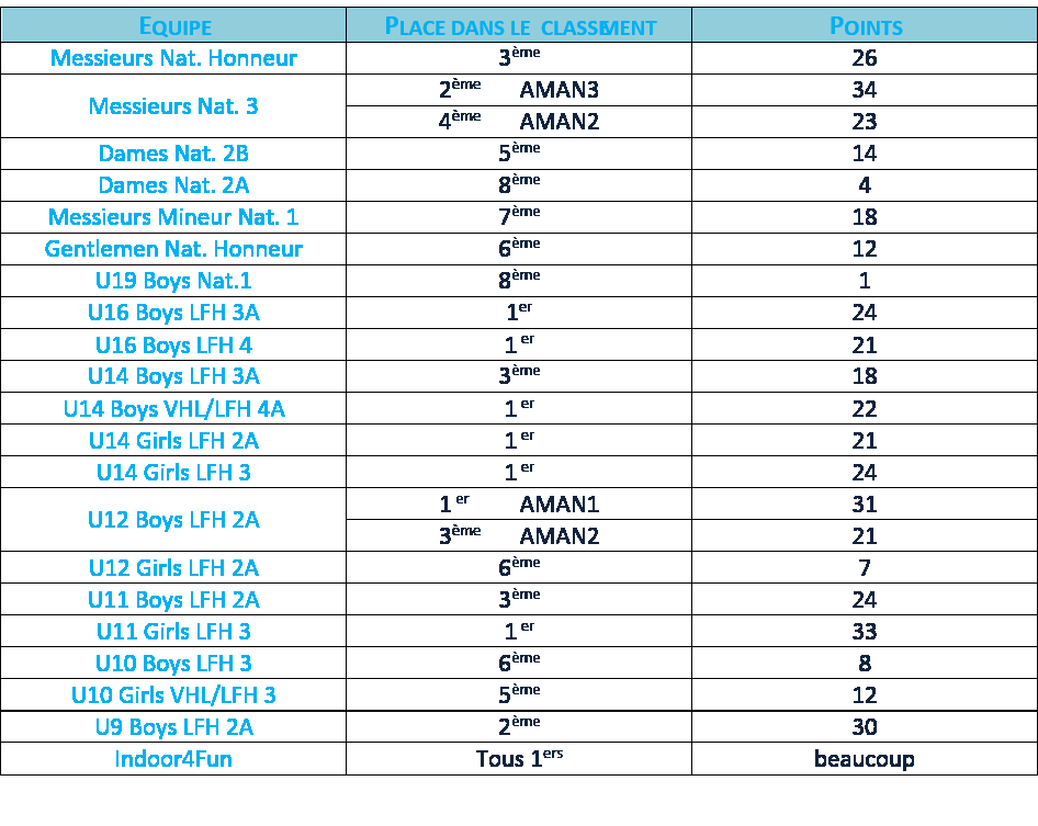classement
