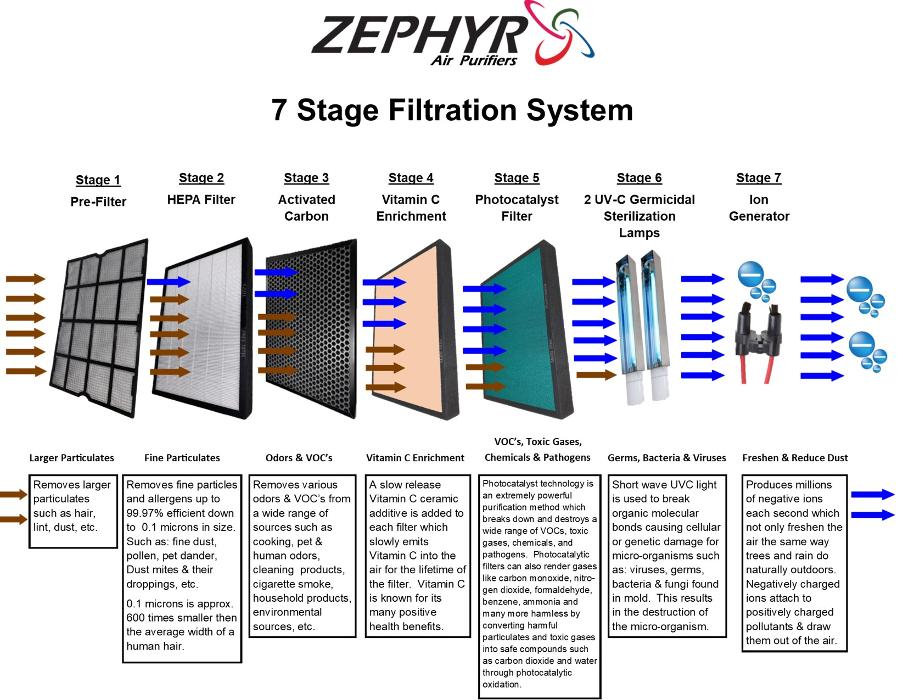 Zephyr Air Purifier - Phoenix, AZ