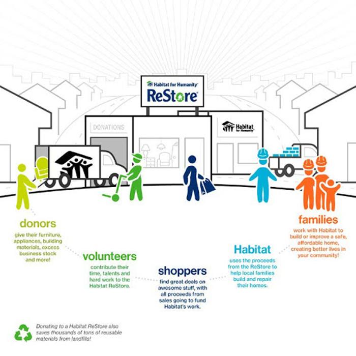 Transylvania Habitat For Humanity ReStore - Brevard, NC