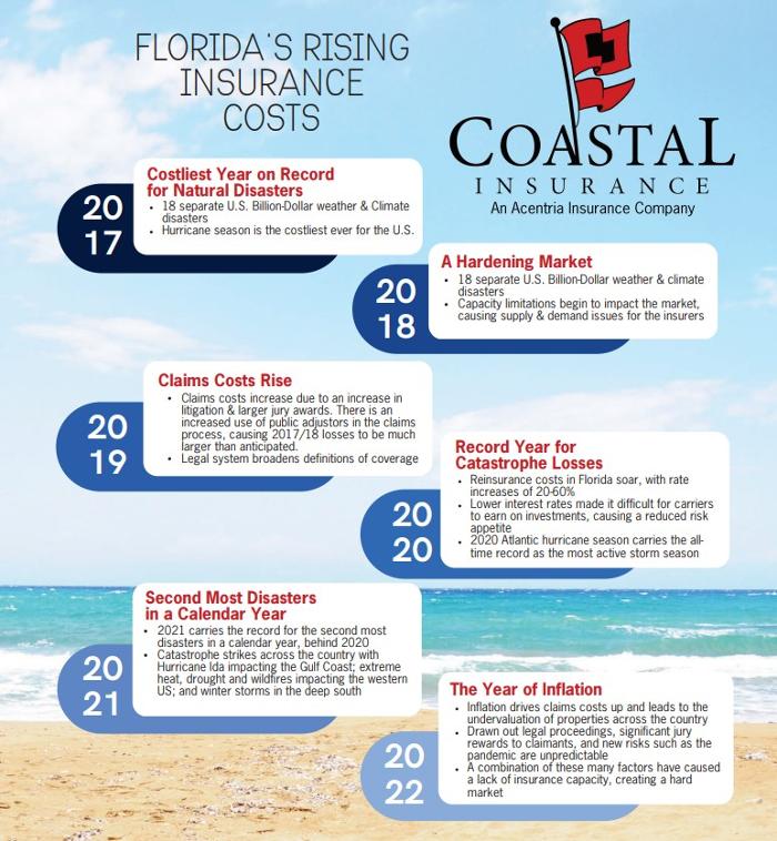 Coastal Insurance - Miramar Beach, FL