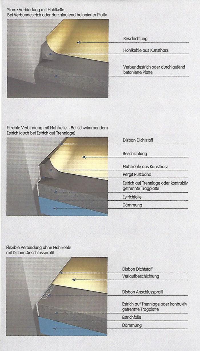 Egger GmbH - Estrichverlegung Gerhard Krimbacher, Seislboden in Kirchberg in Tirol