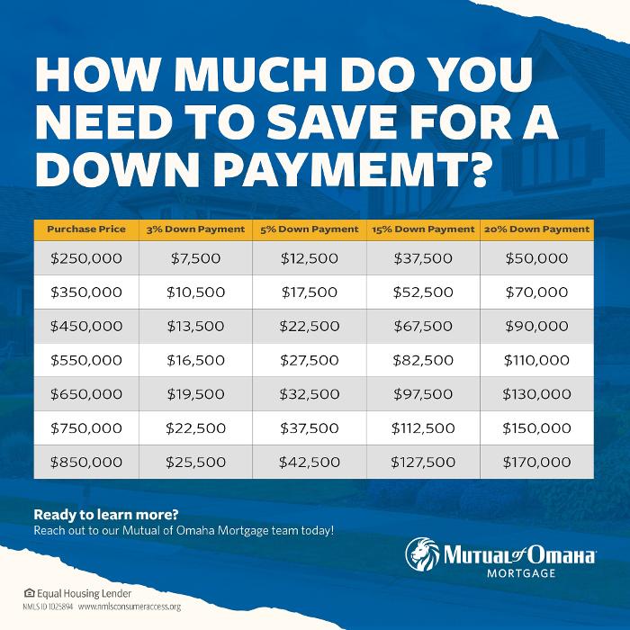 Mutual of Omaha Mortgage Image