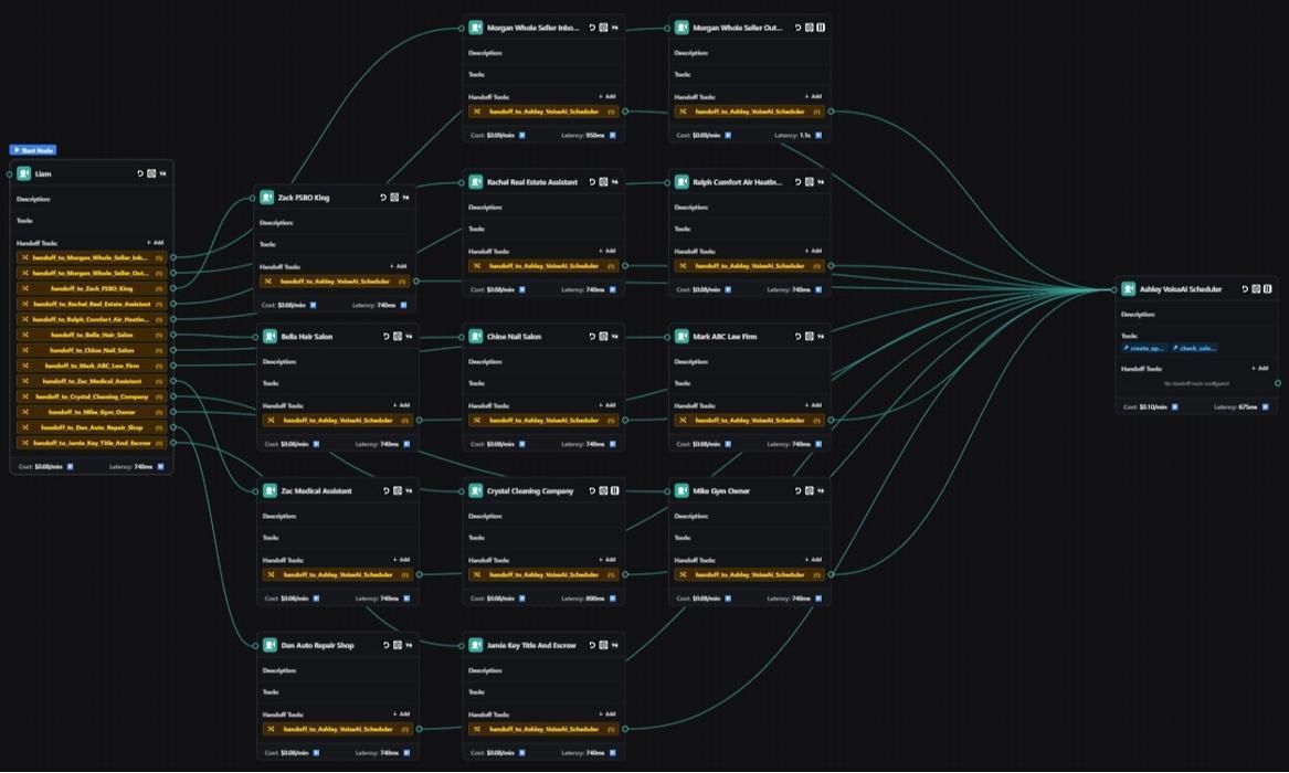 Automation workflow map showing how VoiseAI handles calls and follow-up—an interconnected process blueprint built to capture leads and respond fast.