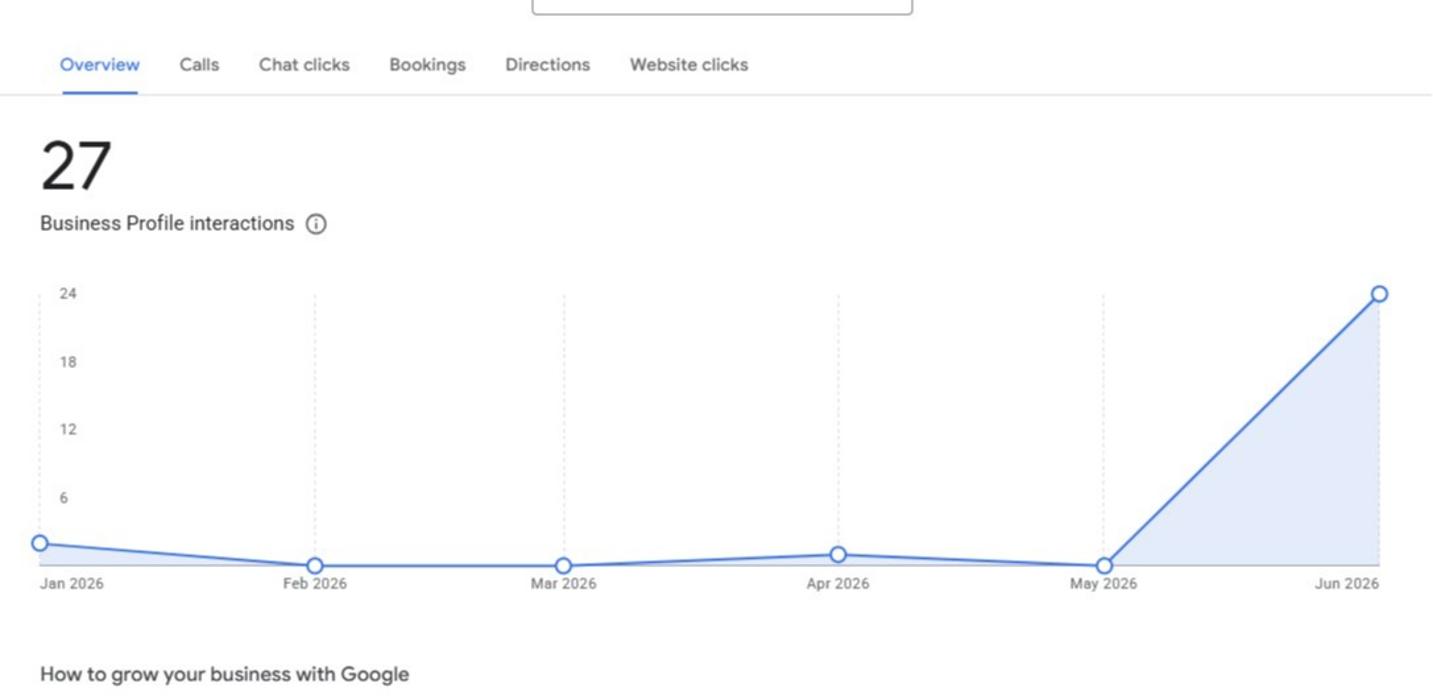 Real local SEO results: a client's Google Business Profile interactions climbing month over month. Develop with Performance helps Sarasota contractors get found on Google Maps and Google Search.