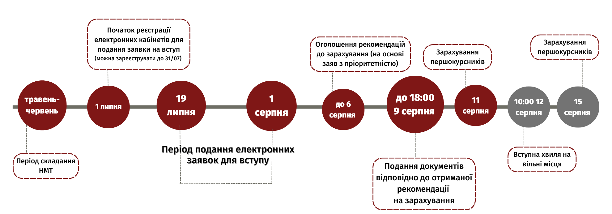 Важливі дати - Абітурієнтам