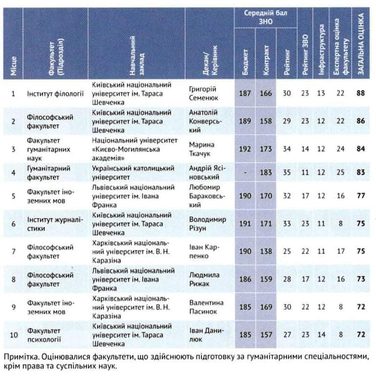 ГФ УКУ став лідером за оцінкою експертів у загальнонаціональному рейтингу якості гуманітарної освіти від Forbes Ukraine!