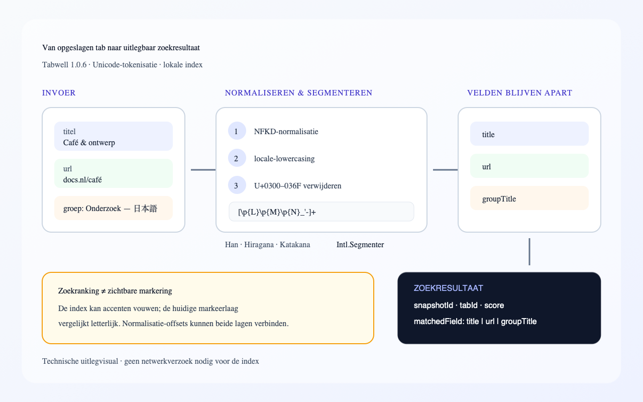 Nederlandstalig technisch diagram van de Unicode-zoekpipeline in Tabwell 1.0.6. Titel, URL en groepsnaam gaan via NFKD, locale-lowercasing, beperkte verwijdering van combining marks en waar nodig Intl.Segmenter naar afzonderlijke indexvelden; het resultaat bewaart snapshot-, tab- en bronveldcontext.