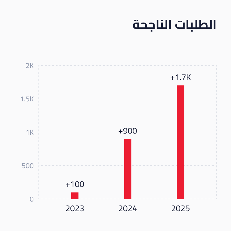 الانتشار والنمو 2
