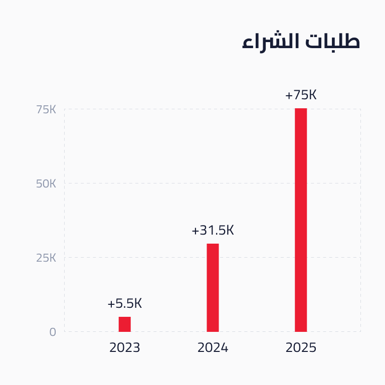 الانتشار والنمو 3