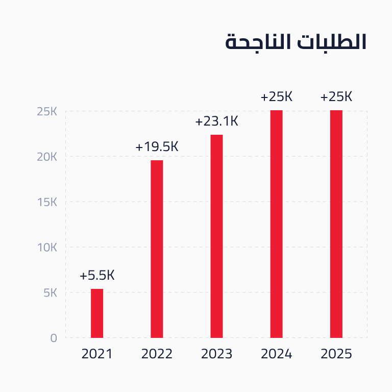 الانتشار والنمو 2