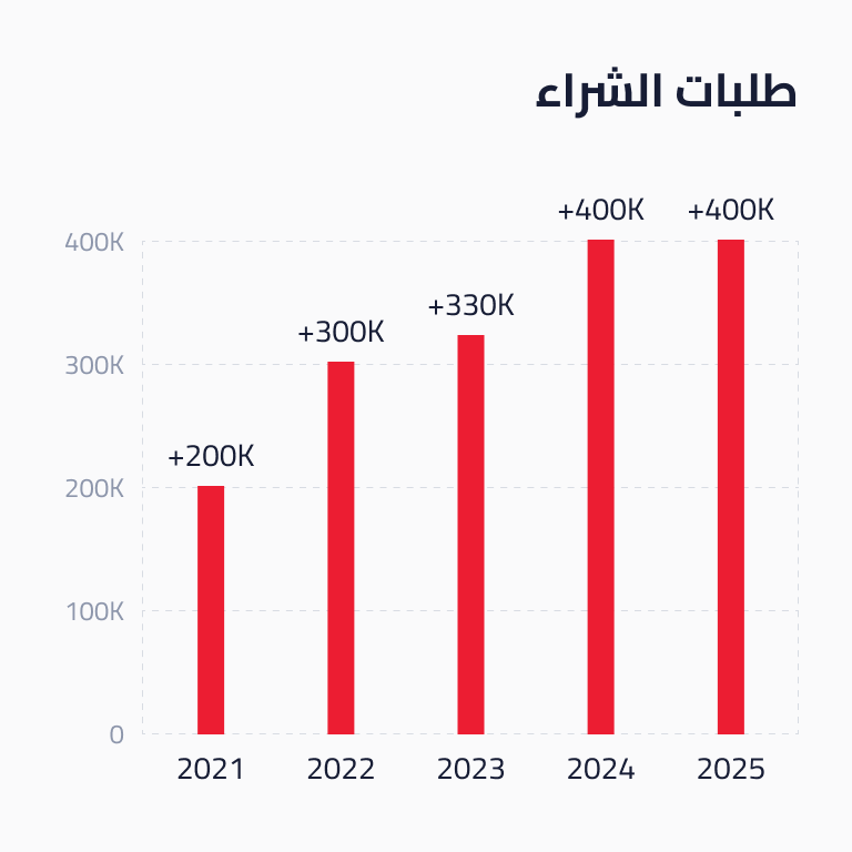 الانتشار والنمو 3