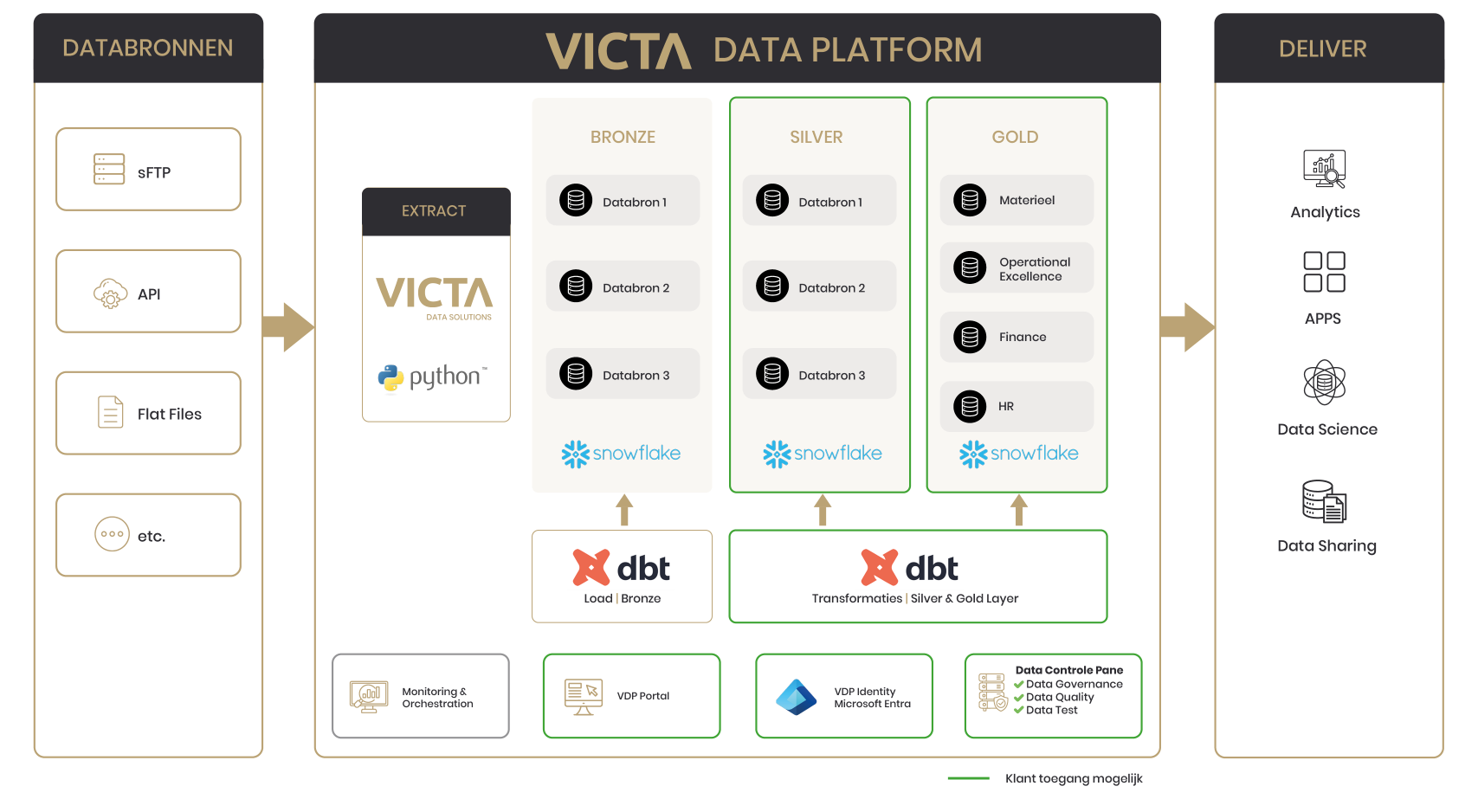 https://s3.eu-central-1.amazonaws.com/victa-2022/media/VDP/VDP_architectuurplaat.png