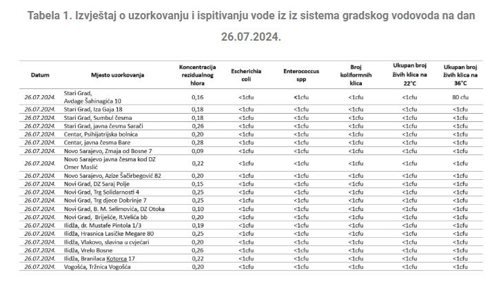 Zavod za javno zdravstvo KS potvrdio rezultate analiza Laboratorije za kontrolu kvaliteta vode ViK-a: Voda u sistemu javnog vodosnabdijevanja u nadležnosti Preduzeća zdravstveno ispravna 
