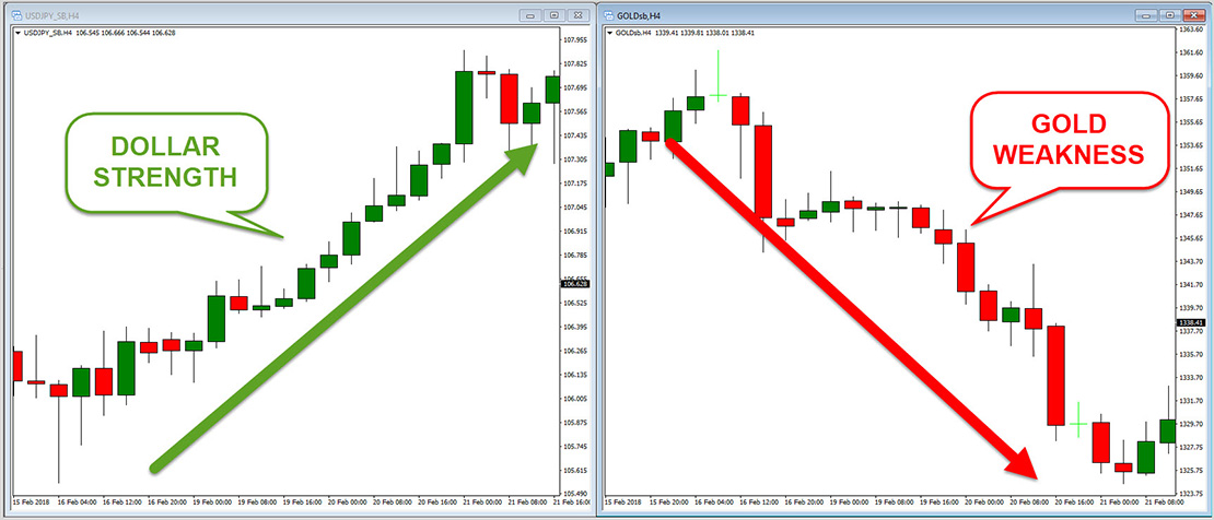 How Watching the US Dollar Will Help Your Gold Trading