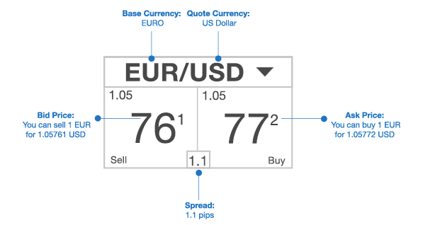 EUR/USD