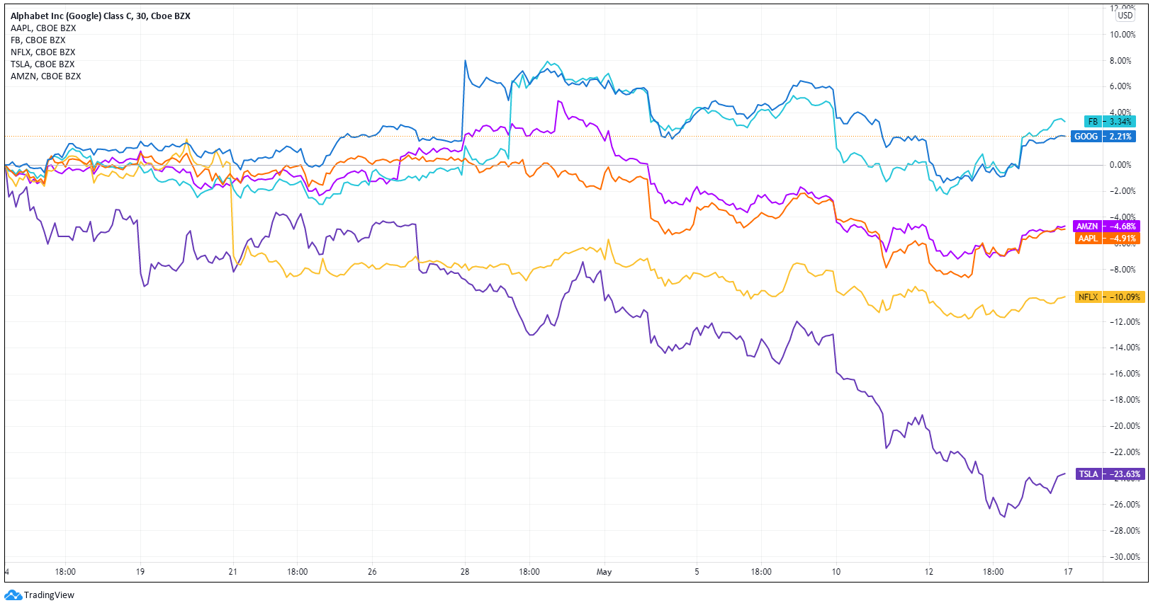 Google Stock