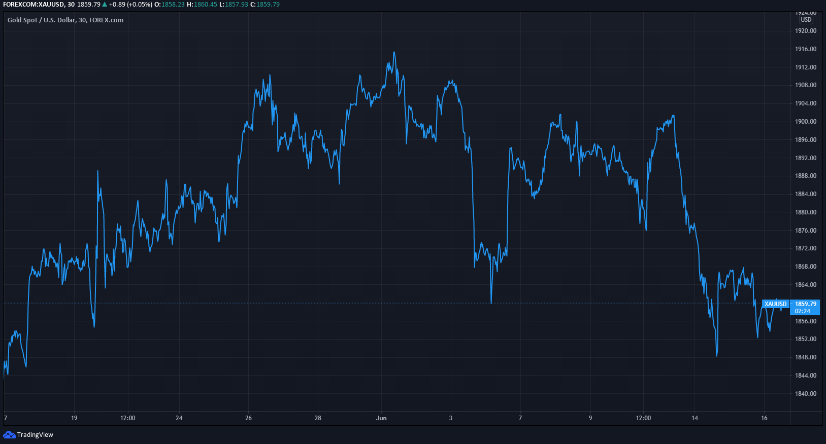 Gold price analysis: can XAU/USD revisit $2,000 following June’s crucial FOMC meeting?  
