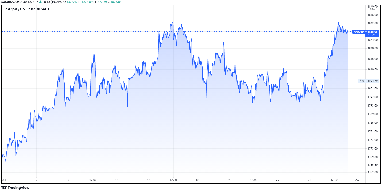 Gold monthly chart
